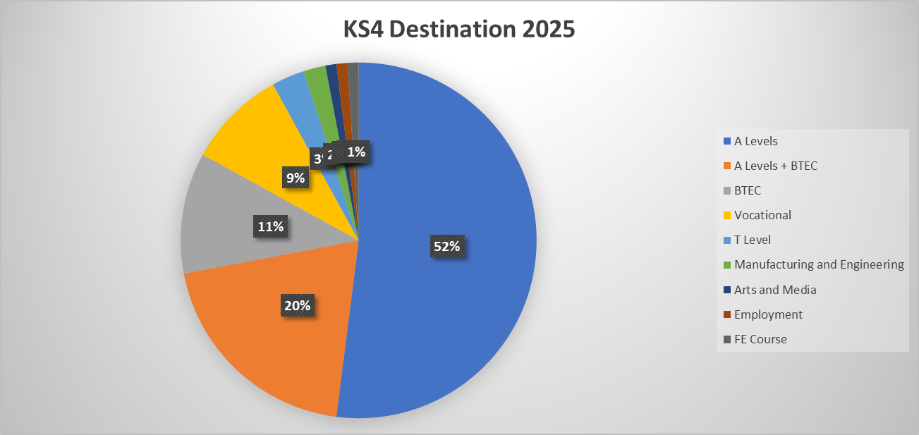 KS4 Destinations 2025